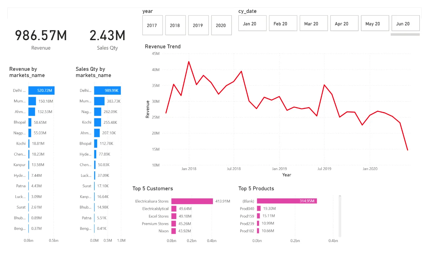 Power BI project